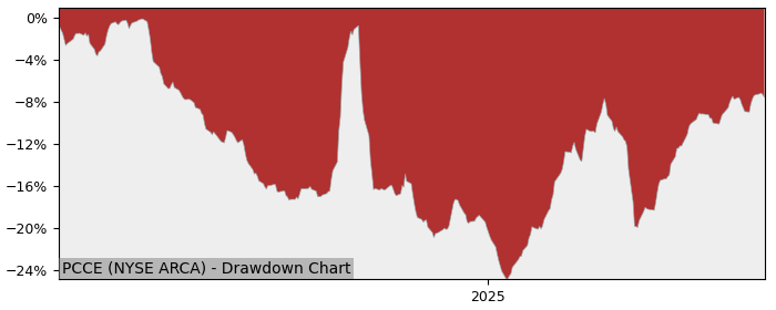 5 Year Drawdown / Underwater Chart for (PCCE) Litman Gregory Funds - Performance 28.2% in 12m